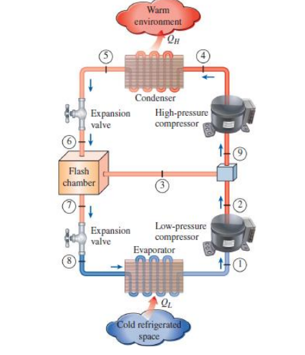 Solved In a multistage vapor-compression refrigeration | Chegg.com