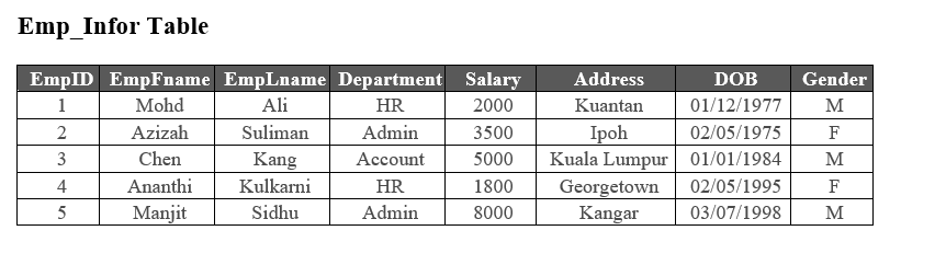 Solved Emp_Infor Table EmpID EmpFname EmpLname Department | Chegg.com