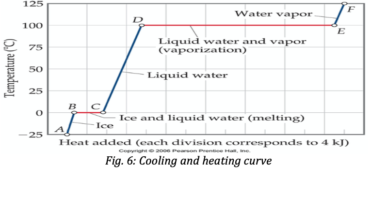 Solved 1: The Phase Changes A → B , C → D And E → F Are | Chegg.com ...