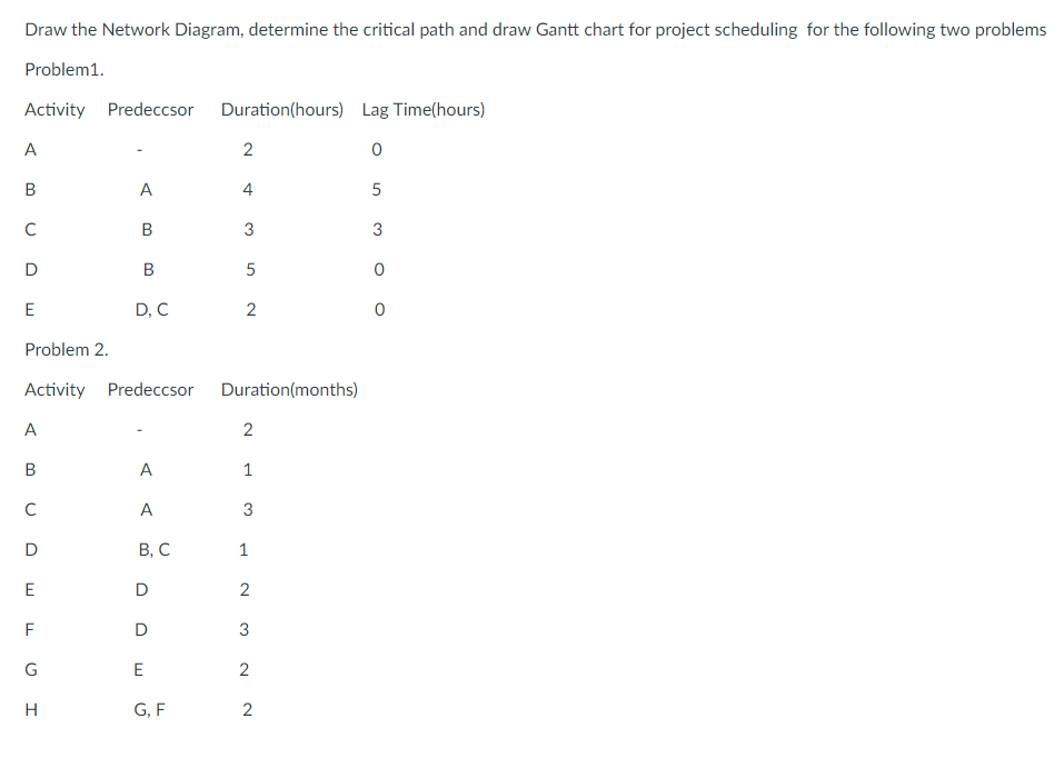 Solved Draw The Network Diagram, Determine The Critical Path | Chegg.com