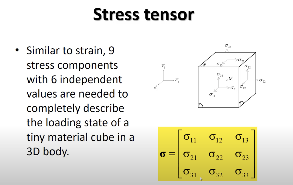 SOLVED Consider the 3D stress state given by the stress tensor shown  below Ty Develop an Excel file that takes as input the stress tensor and  returns the corresponding strain tensor c