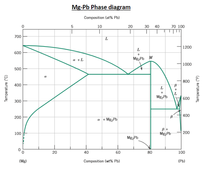 Solved 9.Utilize the previously given sheet of the Mg-Pb | Chegg.com