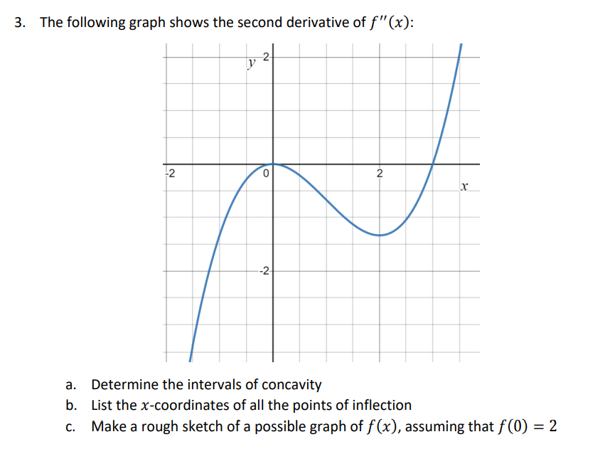 Solved 3. The following graph shows the second derivative of | Chegg.com