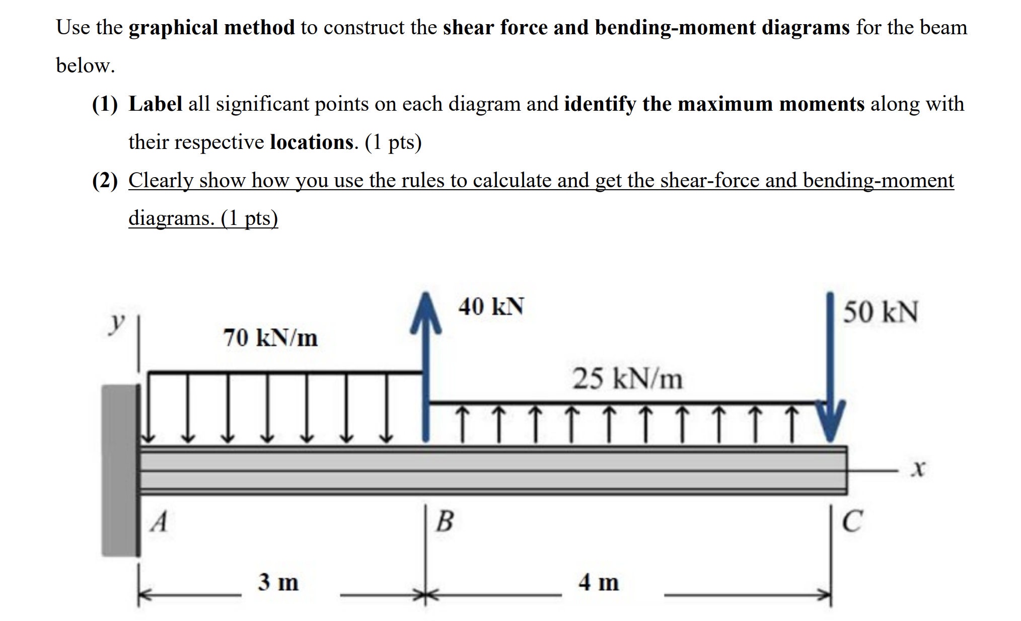 Solved Use the graphical method to construct the shear force | Chegg.com