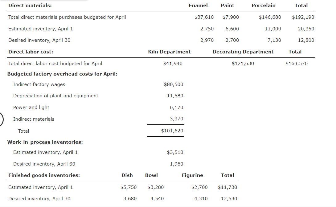 Solved DROSS CERAMICS INC. Cost of Goods Sold Budget For the