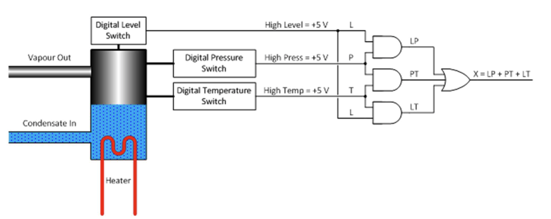 Solved Digital Level Switch High Level = +5V L LP Vapour Out | Chegg.com