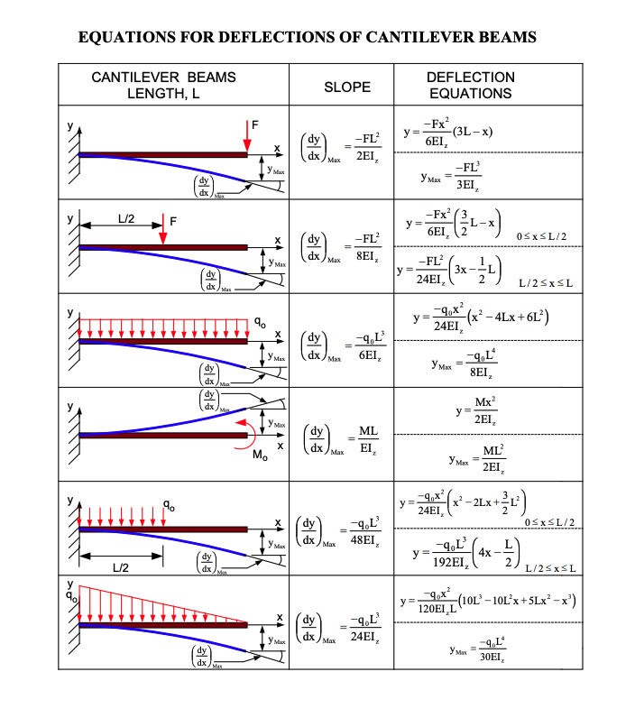 Solved Equations For Deflections Of Cantilever Beamsusing Chegg Com