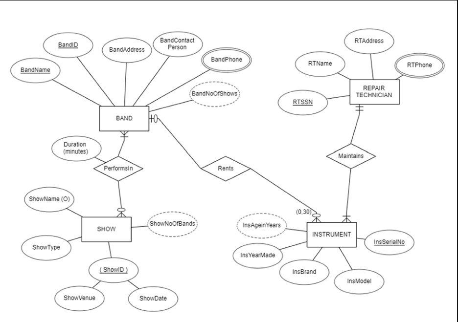 Map the ER diagram to the relational schemaFunky Bizz | Chegg.com