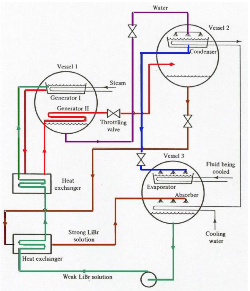 In the double effect absorption unit shown below, the | Chegg.com