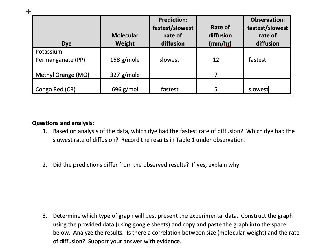 Solved Prediction: fastest/slowest rate of diffusion | Chegg.com