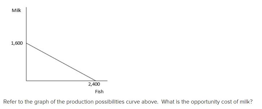 Solved Refer to the graph of the production possibilities | Chegg.com