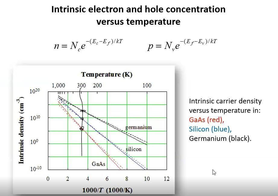 1. Calculate intrinsic carrier concentration for Si, | Chegg.com