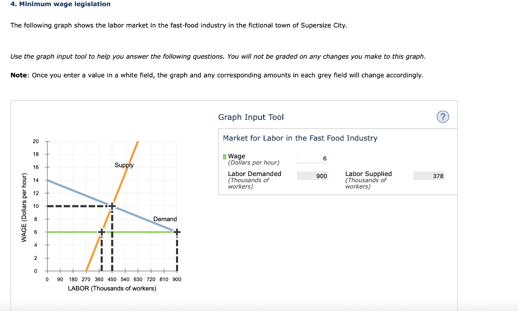 Solved 4. Minimum wage legislation The following graph shows