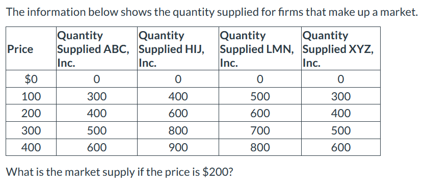 Solved The information below shows the quantity supplied for | Chegg.com