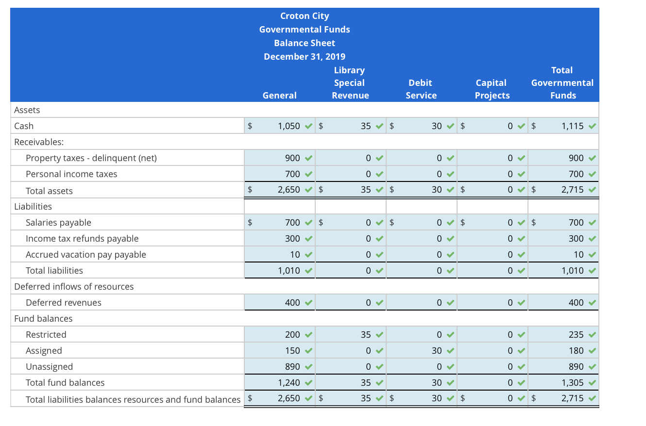 Preparation of fund financial statements and | Chegg.com