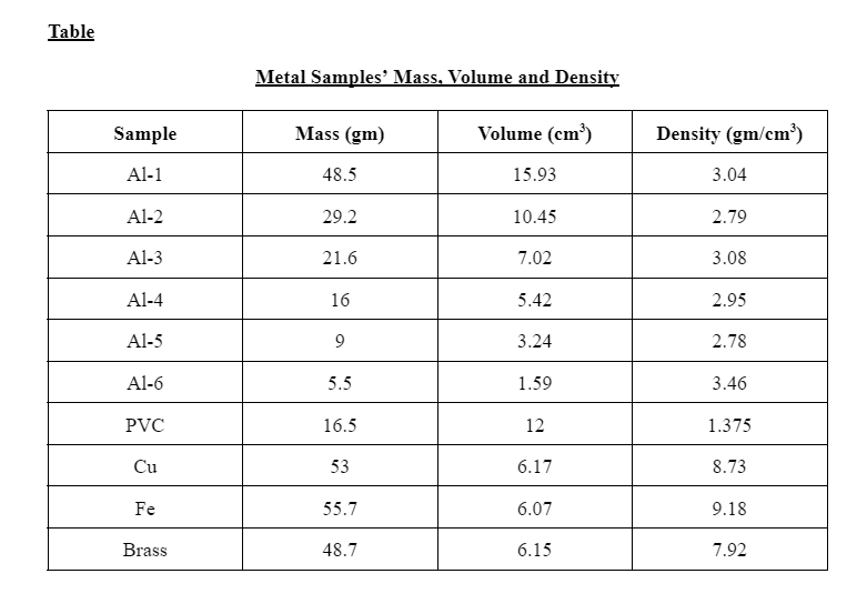 Table Metal Samples’ Mass, Volume and Density | Chegg.com