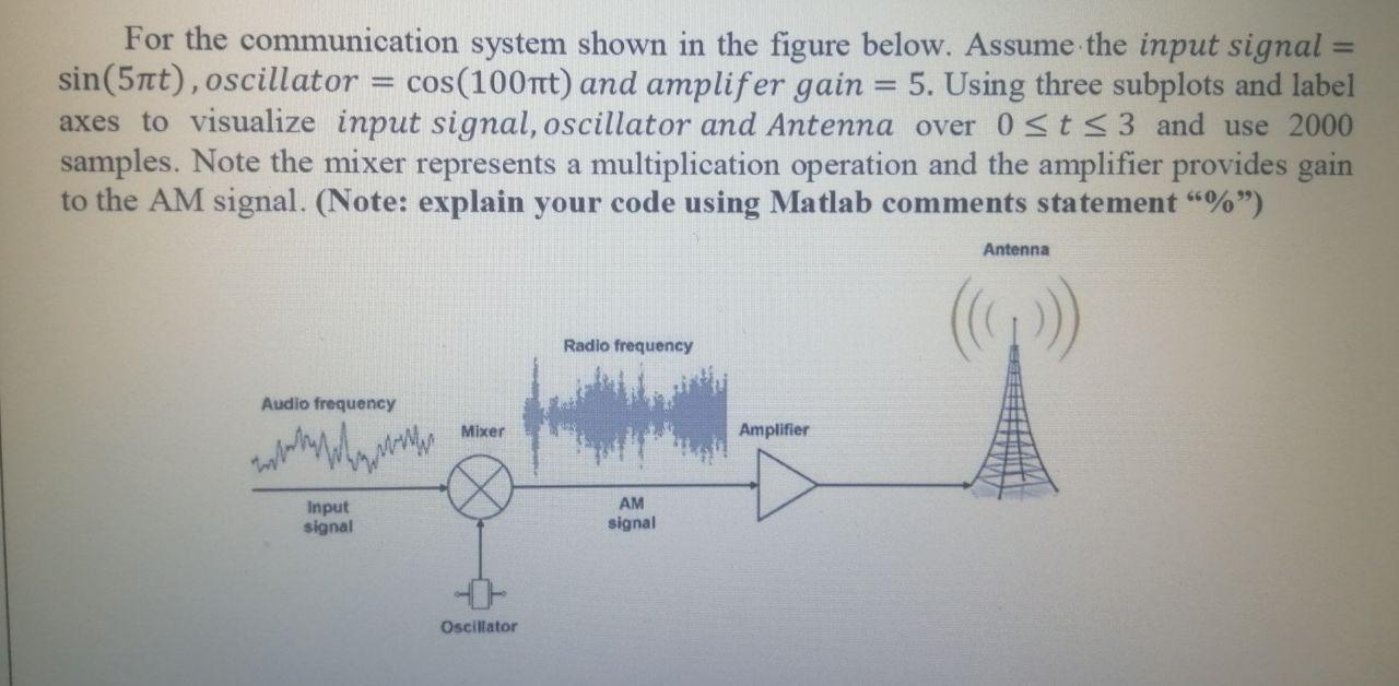 Solved For the communication system shown in the figure | Chegg.com