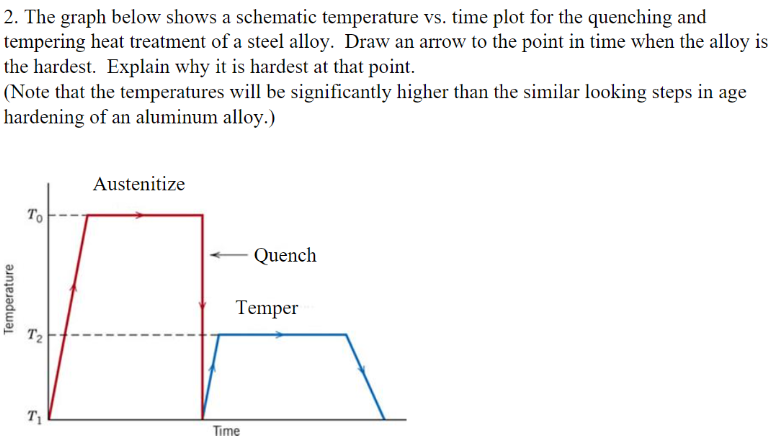 Solved 2. The graph below shows a schematic temperature vs. | Chegg.com