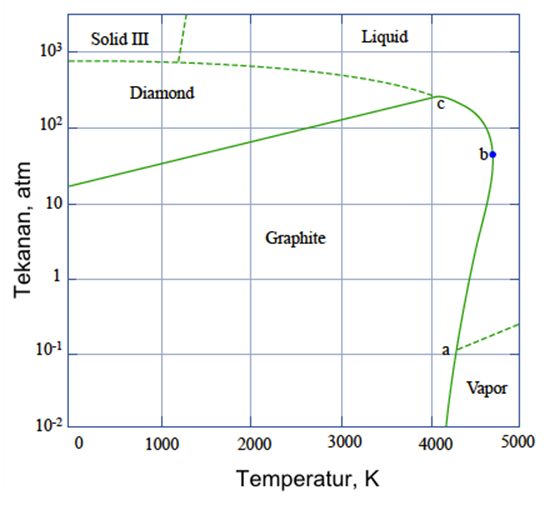Solved The phase diagram of carbon is shown in the figure | Chegg.com
