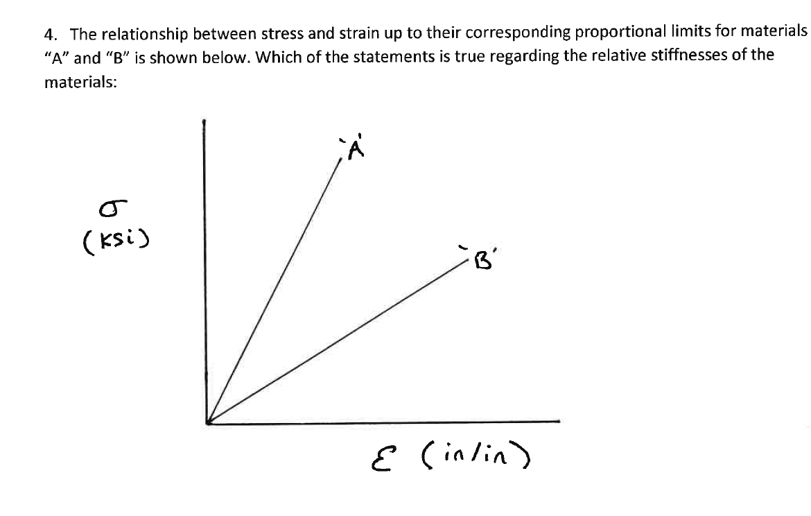 Solved 4. The relationship between stress and strain up to | Chegg.com