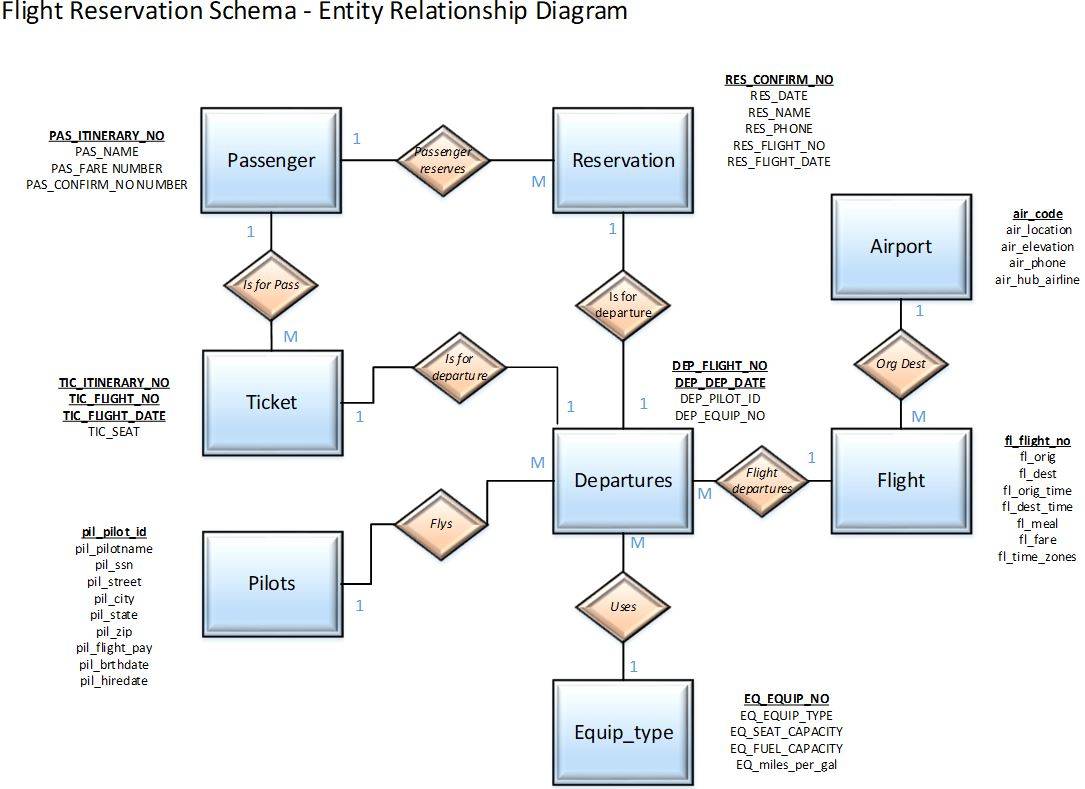 Flight Reservation Schema Entity Relationship 4434