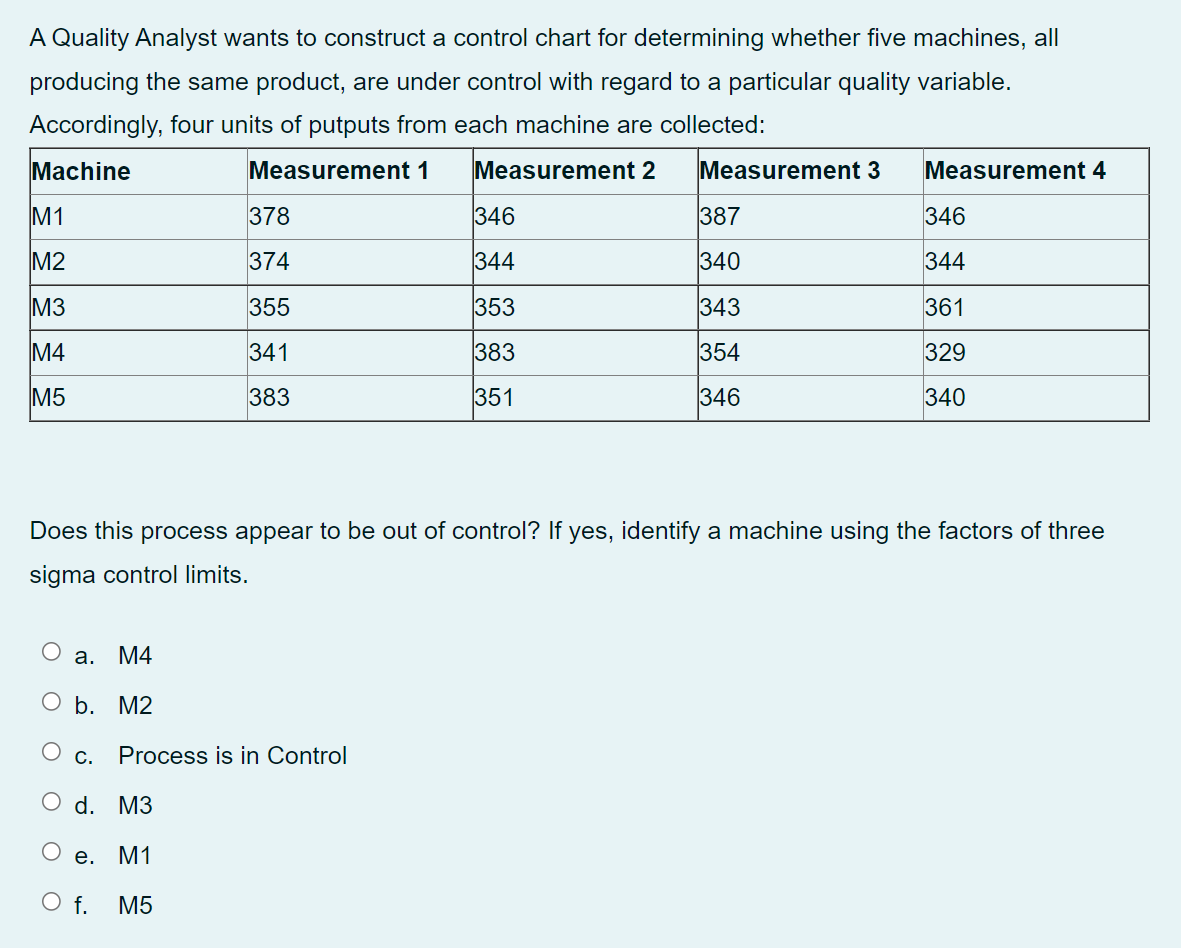 Solved A Quality Analyst wants to construct a control chart | Chegg.com