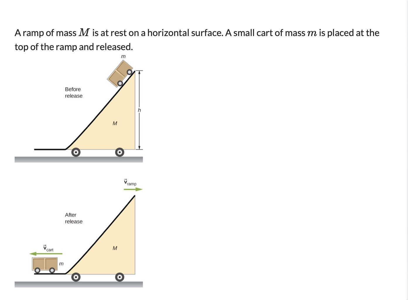 Solved A ramp of mass M is at rest on a horizontal surface. | Chegg.com