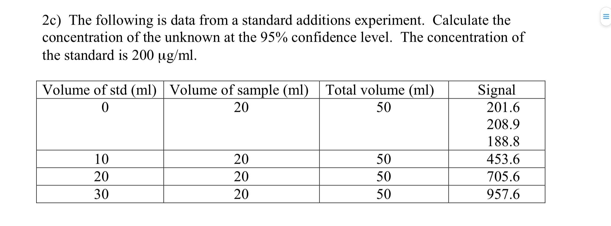 Solved 2c) The following is data from a standard additions | Chegg.com