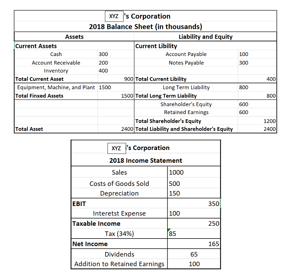 Solved Use Percentage Of Sales Approach And Figure 