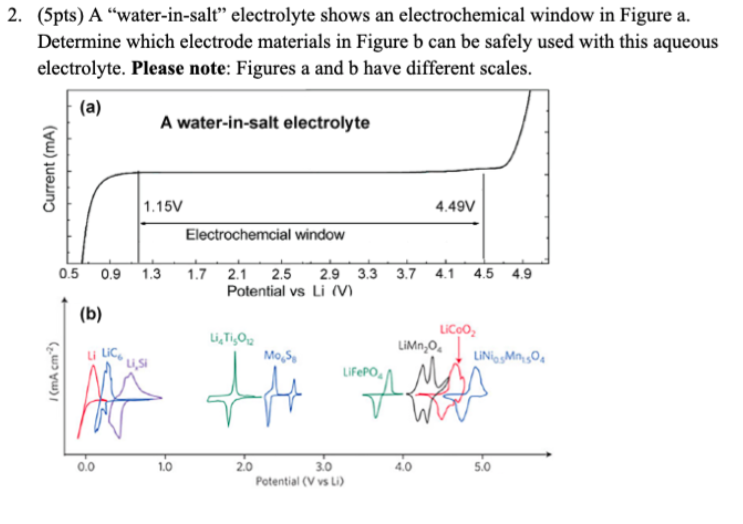 Solved 2. (5pts) A “waterinsalt” electrolyte shows an