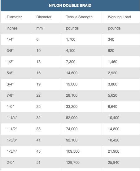 Solved The table below show the tensile strength and working