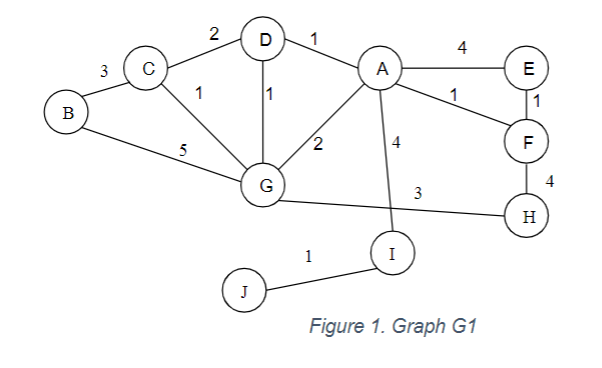 Solved Given the following graph G1 in Figure 1, find the | Chegg.com