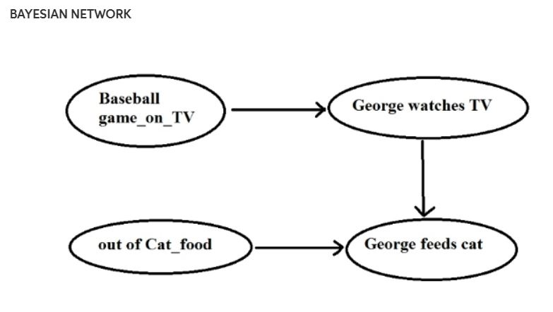 Solved BAYESIAN NETWORK Baseball game_on_TV George watches | Chegg.com
