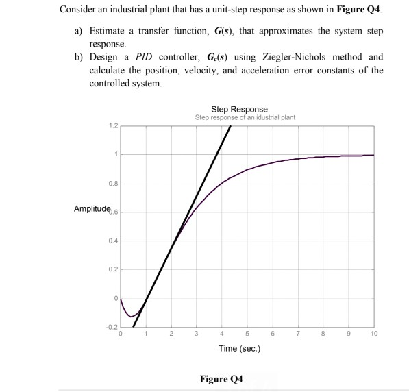 Unit Step Response Graph Aotomatic Control.pdf Solved Consider an industrial plant that has a unit-step | Chegg.com