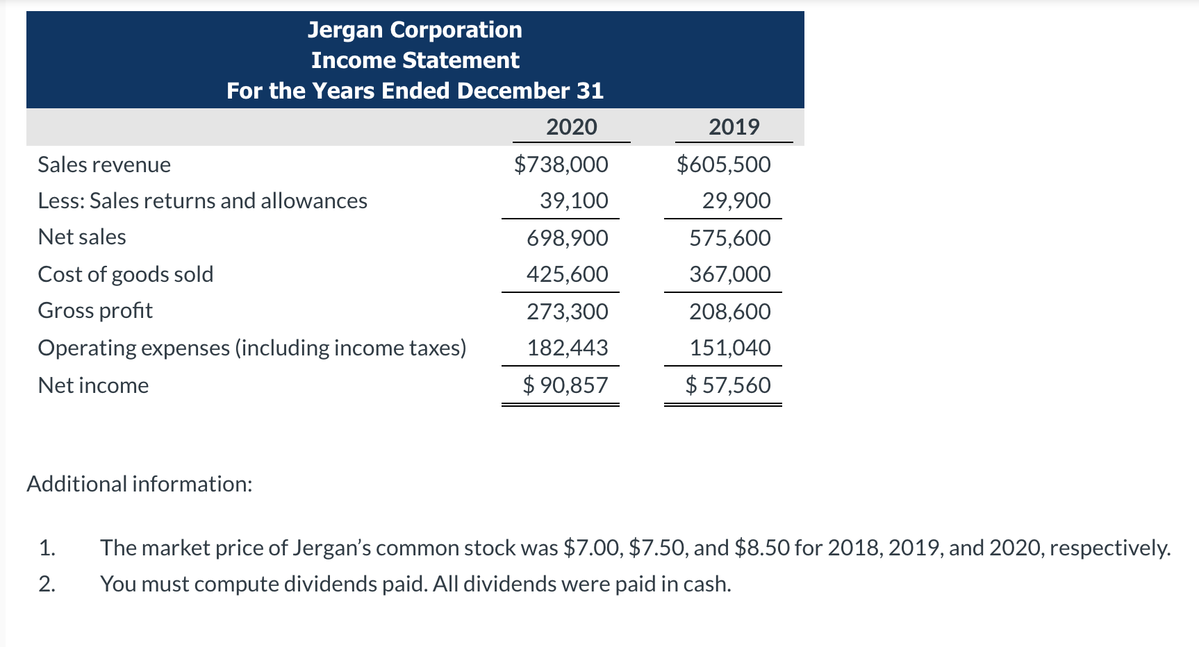 Solved Condensed balance sheet and income statement data for | Chegg.com