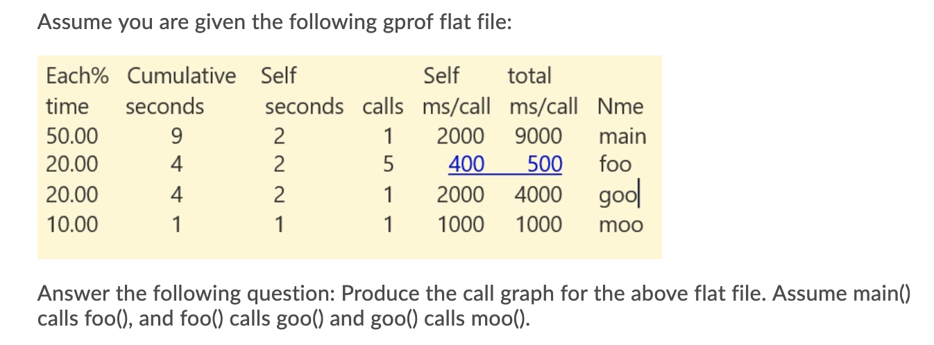 flat file and call graph: produce call graph write | Chegg.com