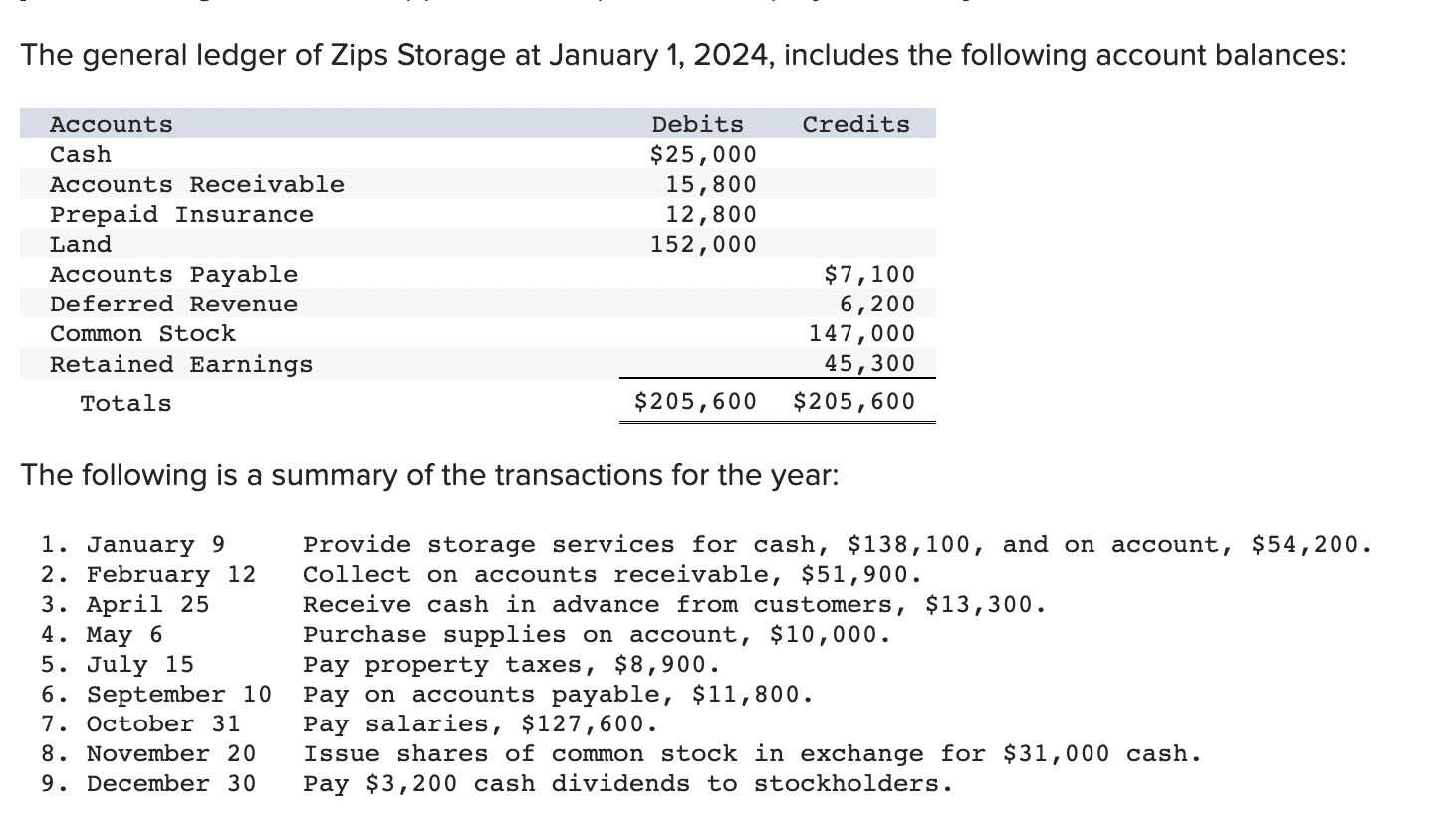 Solved The general ledger of Zips Storage at January 1, | Chegg.com