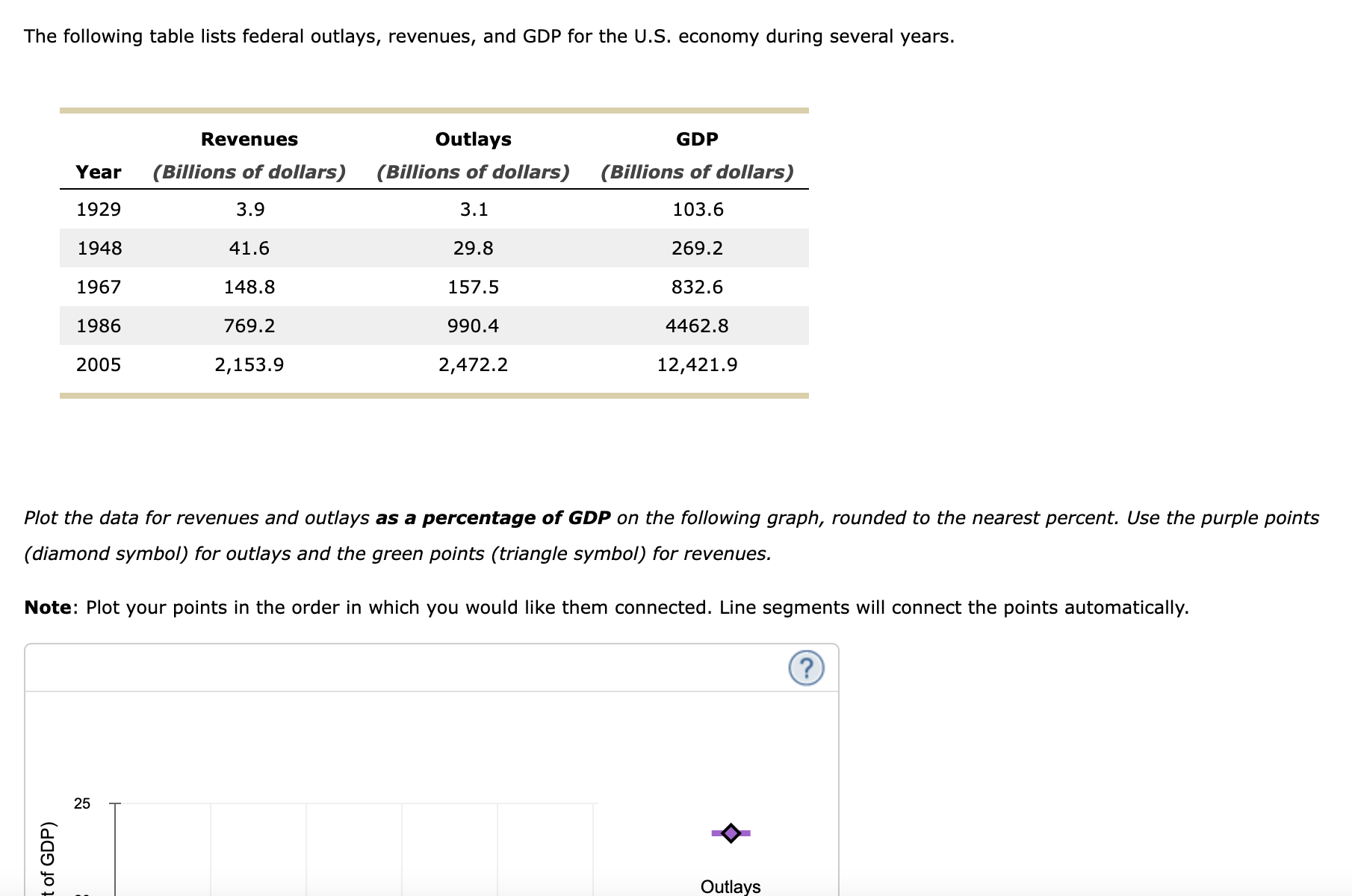 Solved The following table lists federal outlays, revenues, | Chegg.com