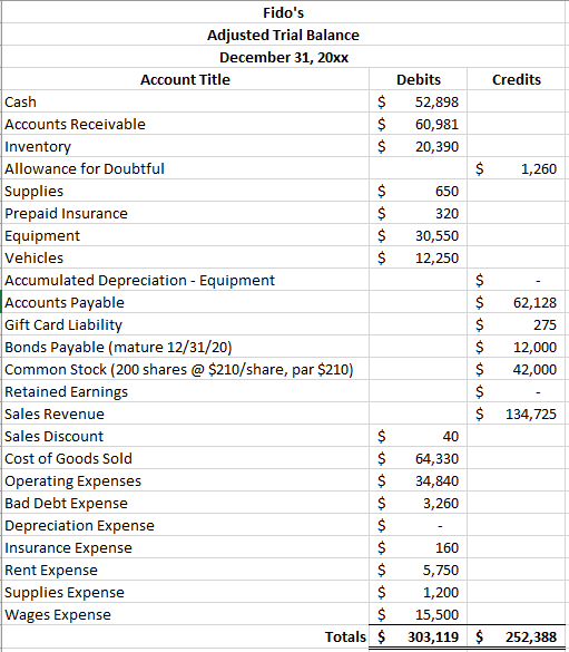 My balance sheet is not balancing. What am I missing | Chegg.com