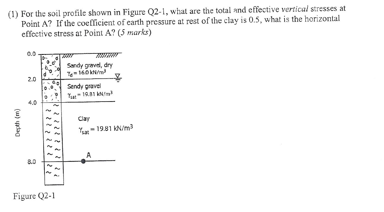 Solved (1) For the soil profile shown in Figure Q2-1, what | Chegg.com