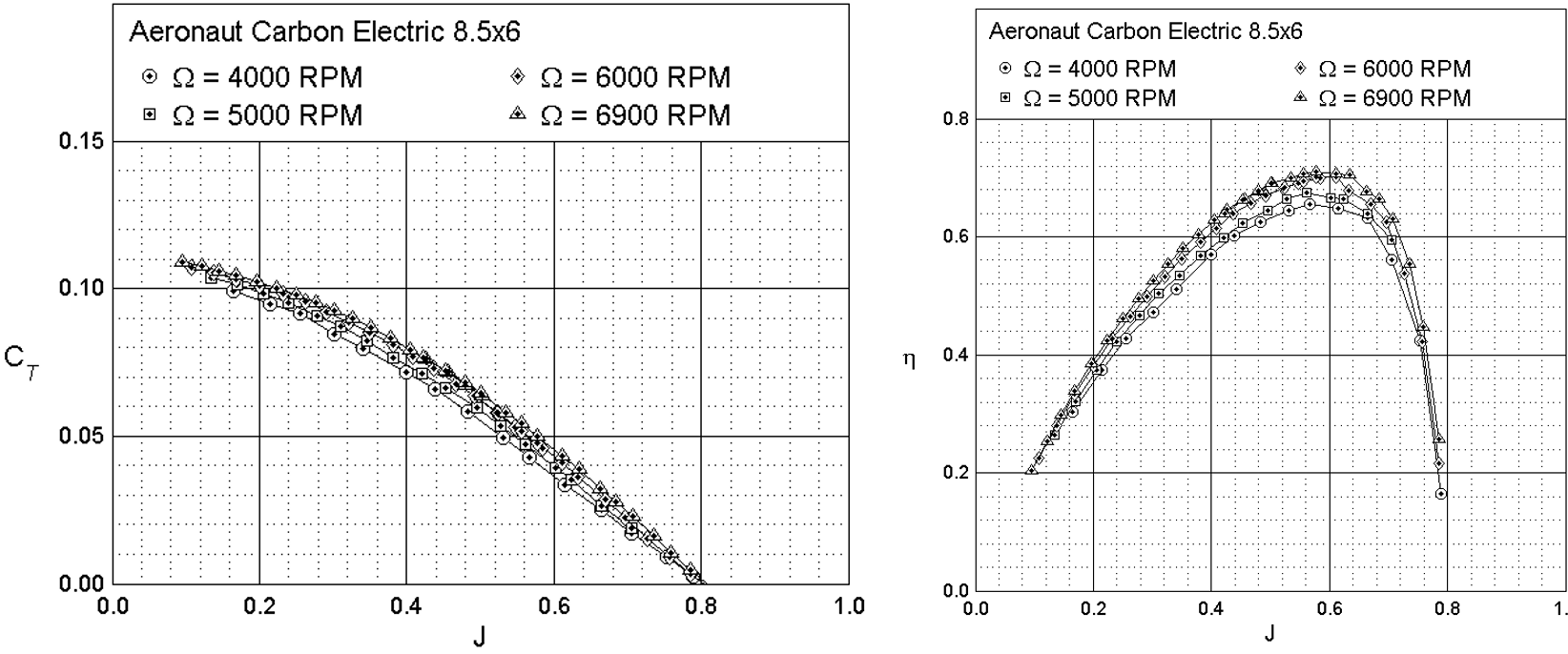 Solved Find the efficiency and thrust of the propeller (0.5 | Chegg.com