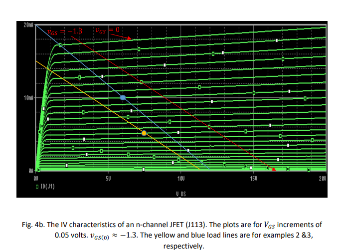 Fig. 4b. The IV characteristics of an n-channel JFET (J113). The plots are for \( V_{G S} \) increments of \( 0.05 \) volts. 