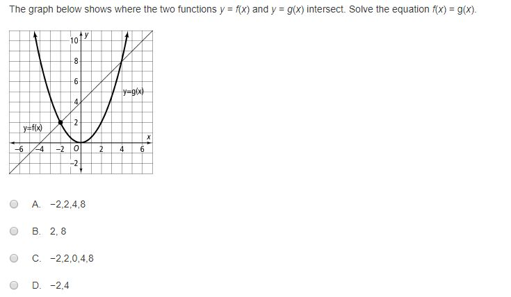 Solved The Graph Below Shows Where The Two Functions Y Chegg Com