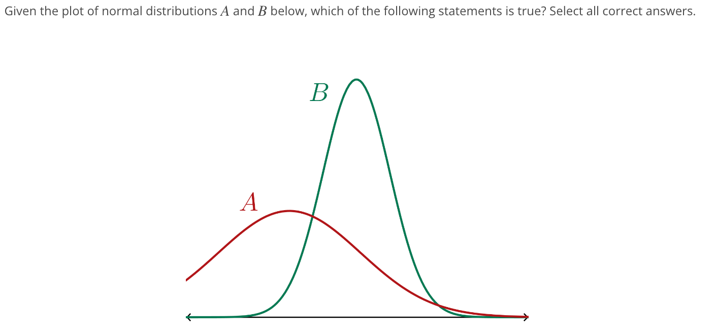 Solved Given The Plot Of Normal Distributions A And B Below, | Chegg.com