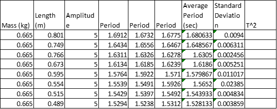 Solved Find T^2 using total period data. Create a T^2 vs | Chegg.com
