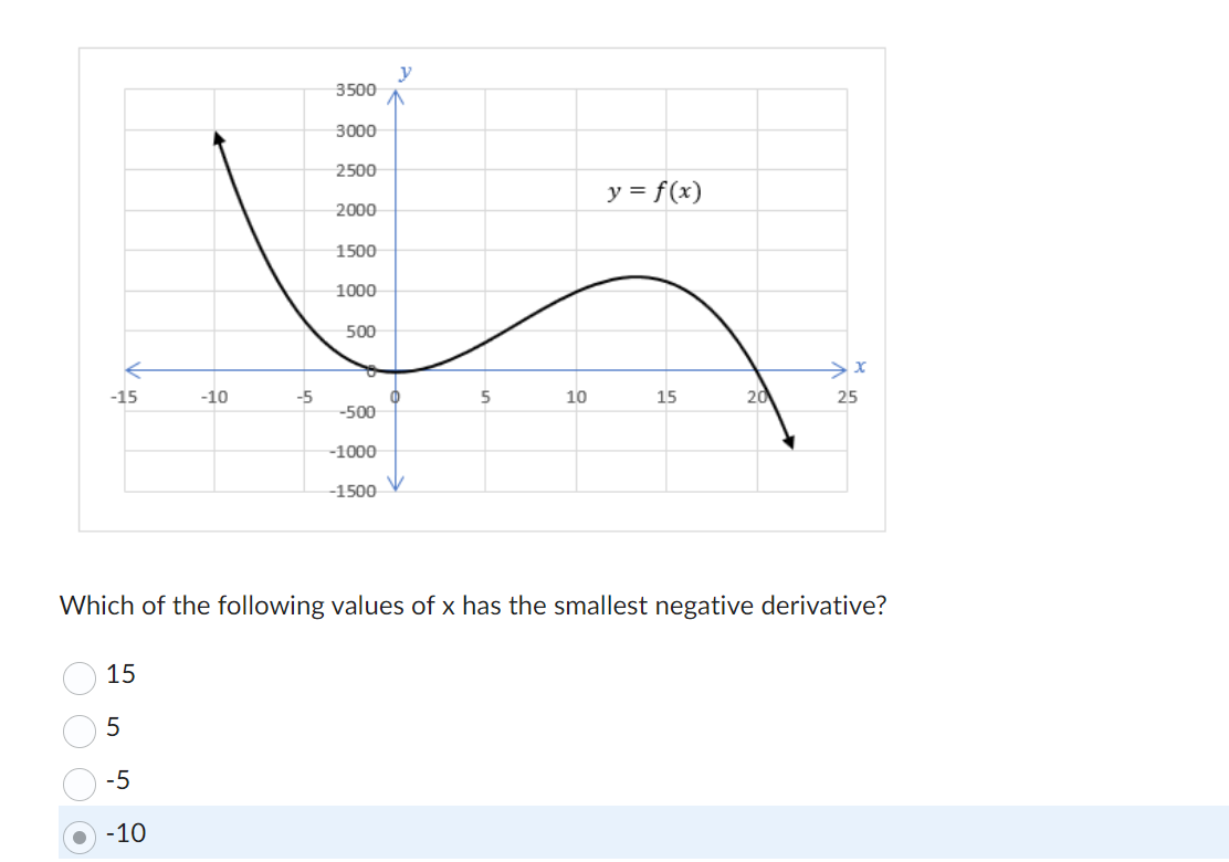 Solved Which of the following values of x ﻿has the smallest | Chegg.com