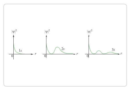 Solved The diagram shows cross sections of the wave function | Chegg.com