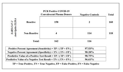 Positive Percent Agreement Rates Solved PCR Positive COVID-19 Convalescent Plasma Donors | Chegg.com