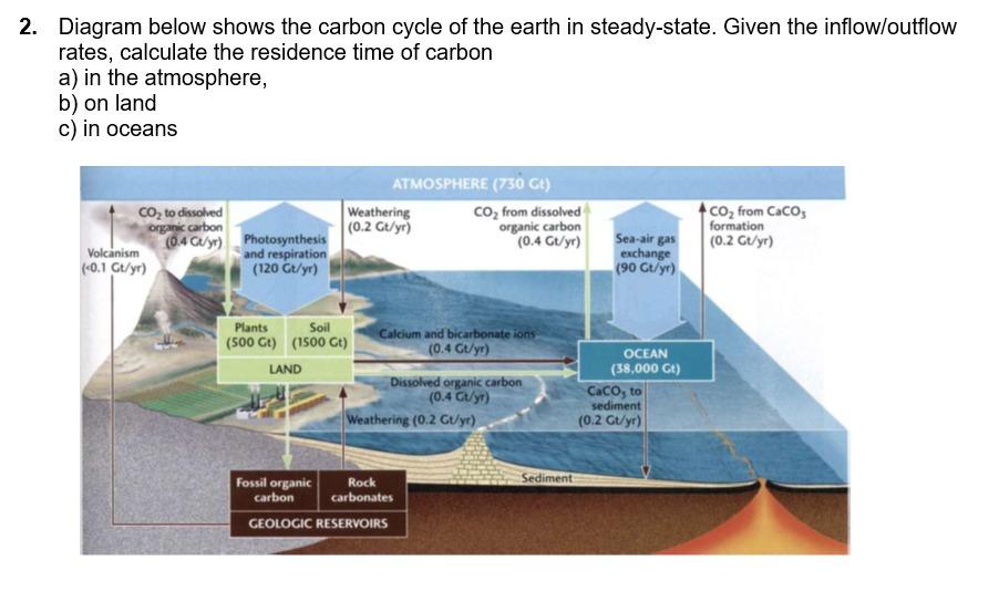 solved-2-diagram-below-shows-the-carbon-cycle-of-the-earth-chegg