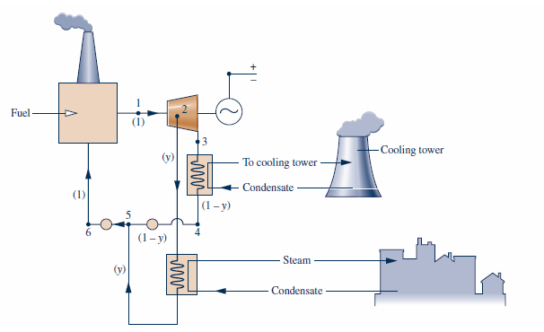 Consider a cogeneration system operating as shown in | Chegg.com